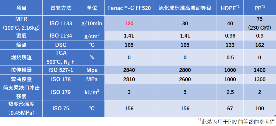 Tenac™-C FF520和用于PIM的各树脂一般物性（参考值）的对比