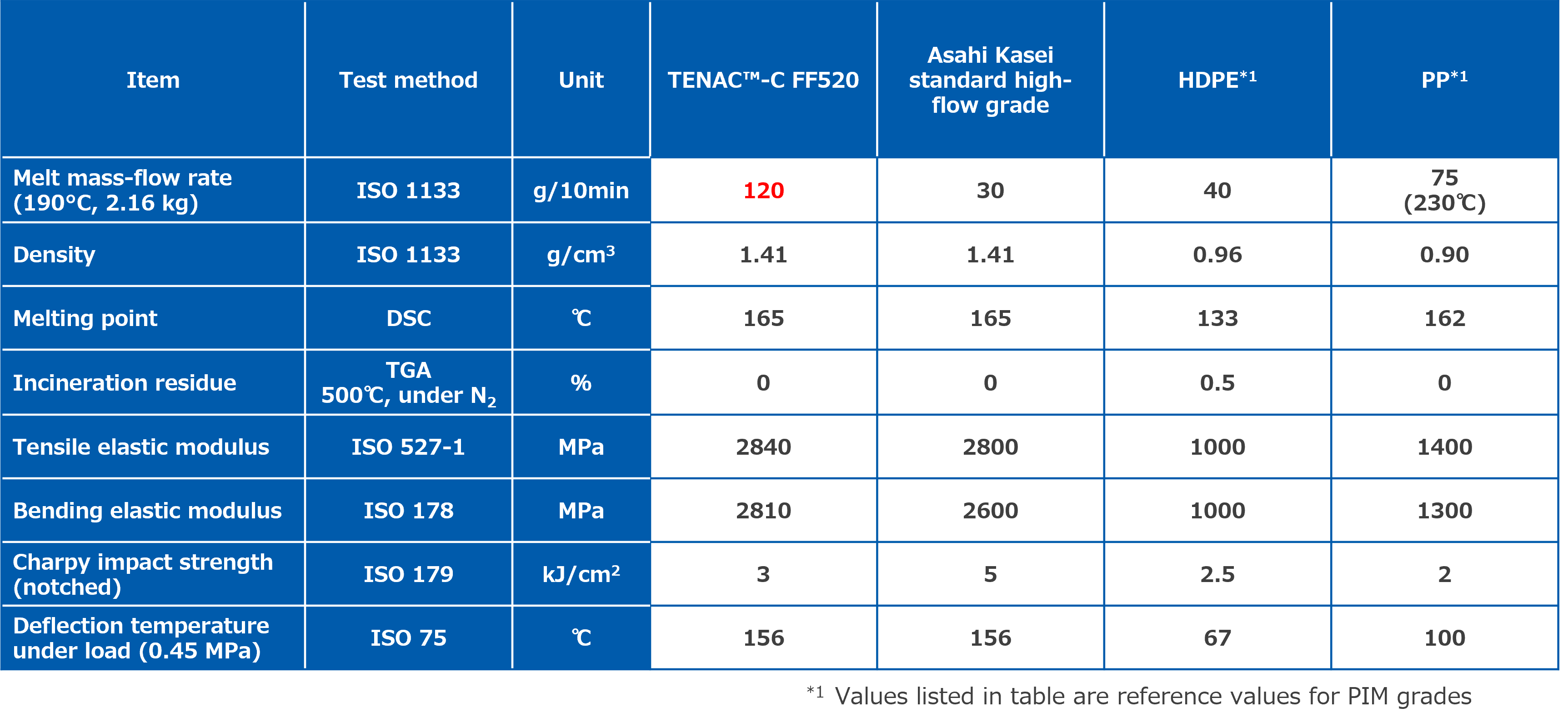 Comparison of TENAC-C FF520 properties vs. reference values for other resins used as PIM binders.
