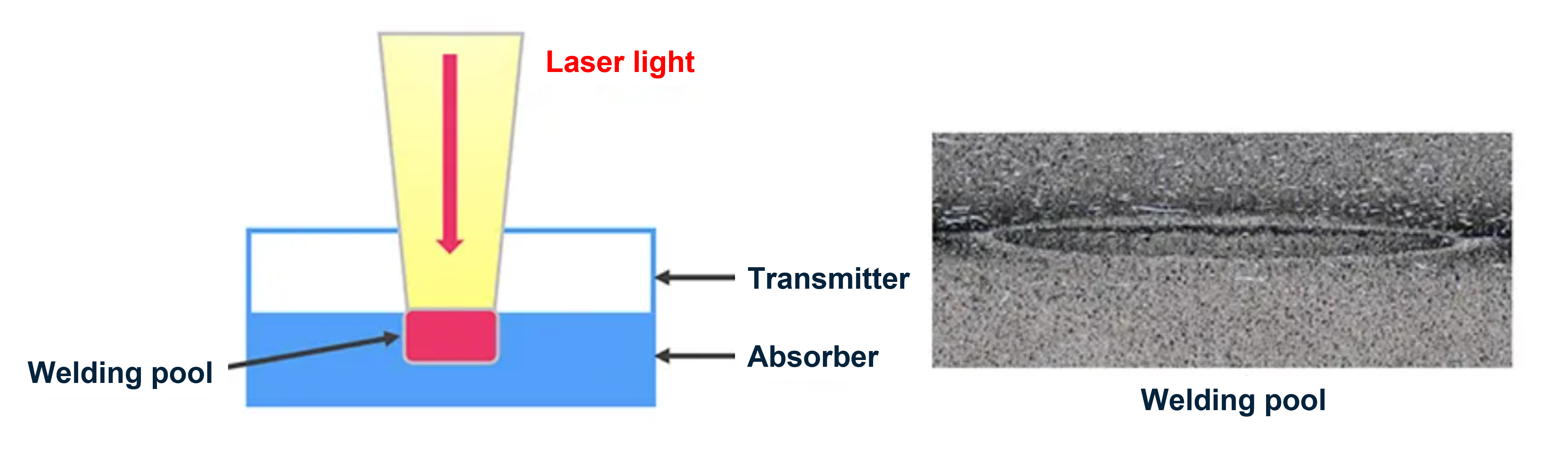 Typical setup for laser welding