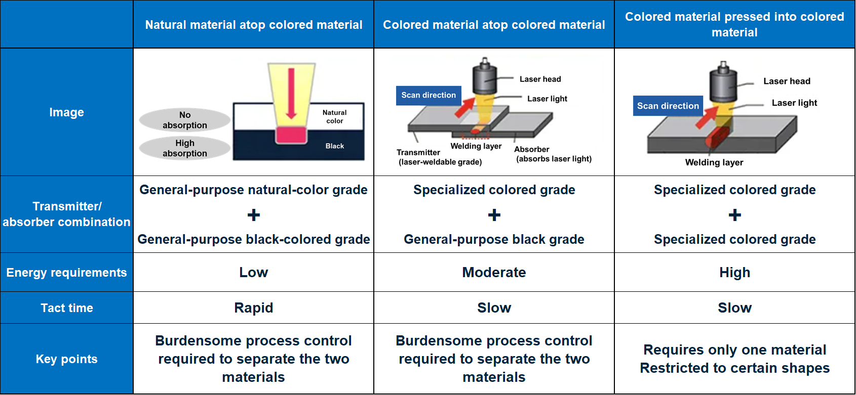 Laser-weldable materials and combinations
