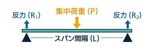 両端単純支持梁/集中荷重