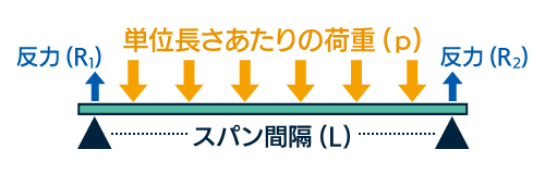 両端単純支持梁/一様分布荷重