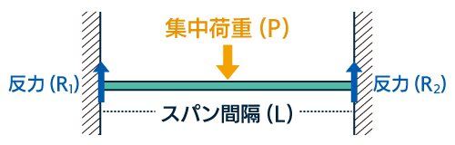 両端固定支持梁/集中荷重​