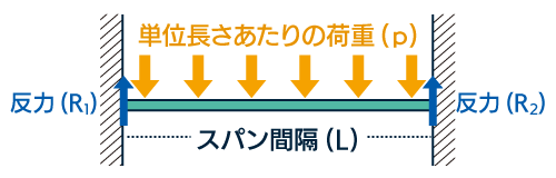 両端固定支持梁/一様分布荷重