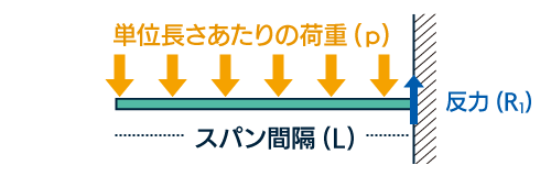 片持梁/一様分布荷重