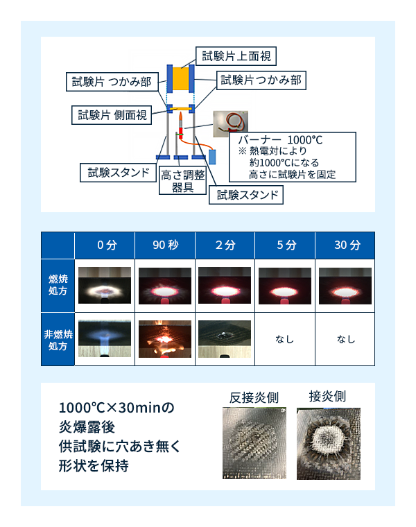 レンセン™1000℃×30分の燃焼試験