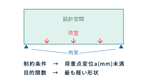 解析条件