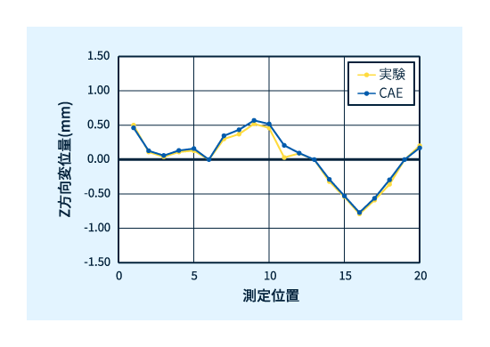 Z方向変位量