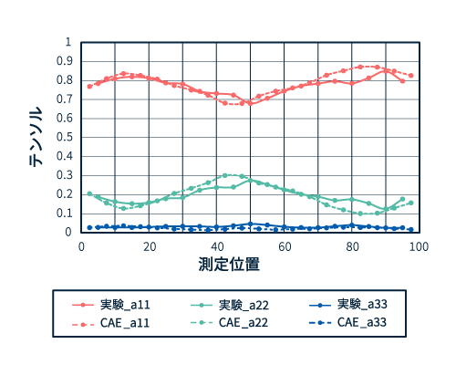 繊維配向テンソル比較結果