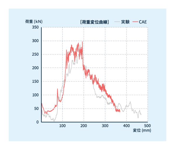 荷重変位曲線