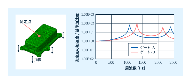 測定位置（左）と周波数応答解析結果