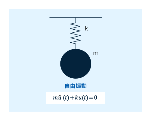 モード解析（固有値解析）