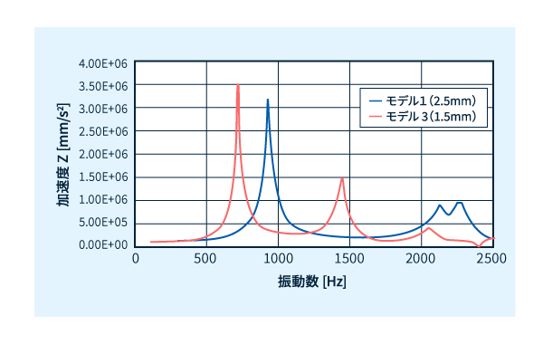 厚み変更（2.5mm→1.5mm）による固有振動数の変化