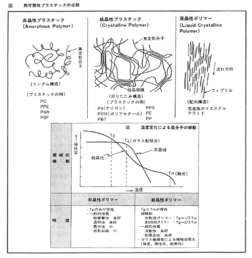 熱可塑性プラスチックの分類