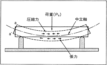 曲げ応力測定法