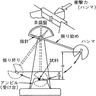 シャルピー式衝撃試験法