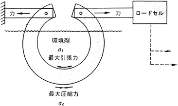 図 3-12 C形劣化追跡装置