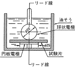 図 3-14 成形材料の耐電圧試験方法