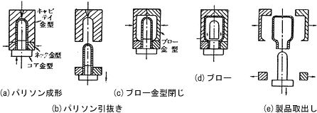 中空成形