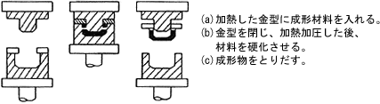 圧縮成形