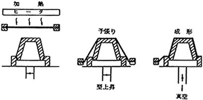 熱成形