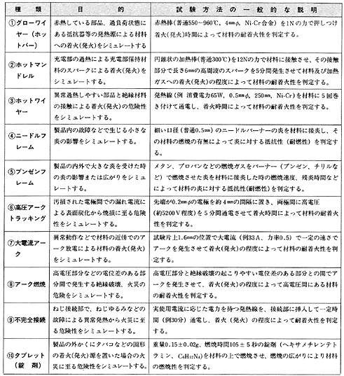 表 3-7 プラスチックの燃焼性に関する試験法