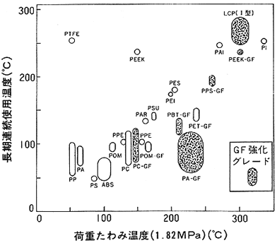 荷重たわみ温度と連続使用温度