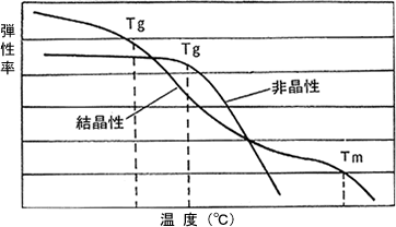 温度と弾性率の関係