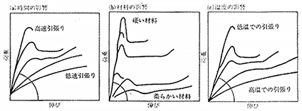 引張り応力：歪み曲線