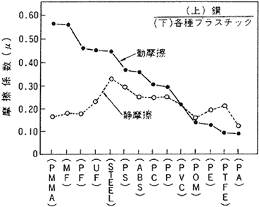 各種プラスチック材料の動摩擦係数