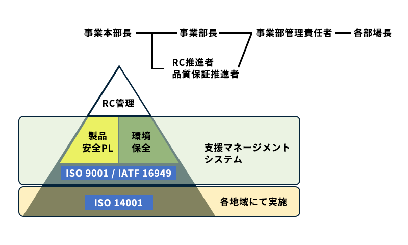 当機能樹脂事業部組織