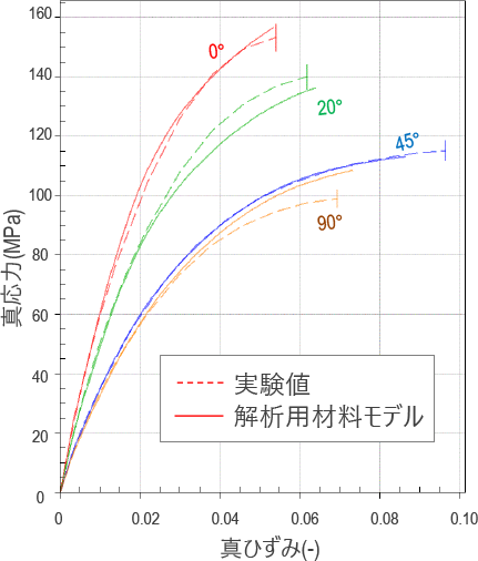 繊維配向度別のS-Sカーブ