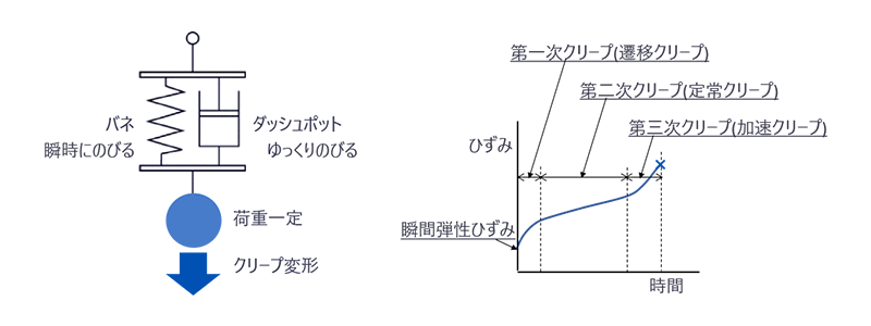 クリープ現象