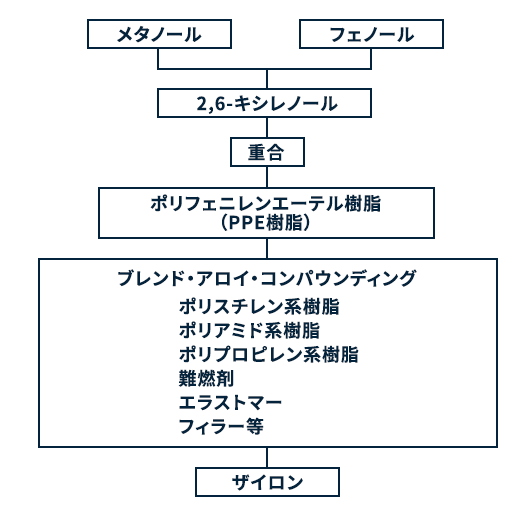 ザイロン 変性ppe樹脂 旭化成 エンプラ総合情報サイト ザイロン 変性ppe樹脂 旭化成 エンプラ総合情報サイト