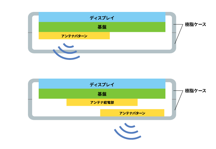 スマートフォン内部の部品レイアウト例