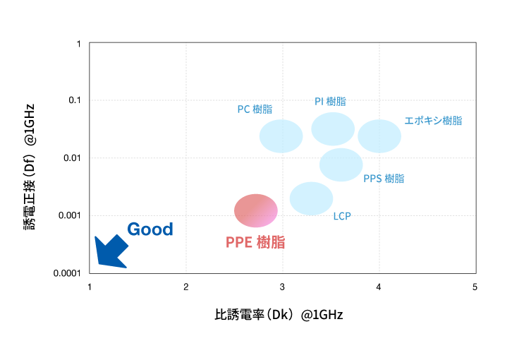 誘電特性の比較