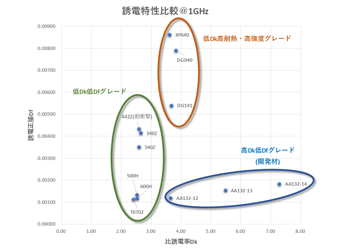 ザイロンのグレード別の誘電特性