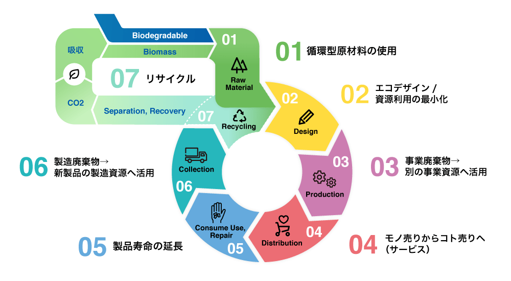 旭化成の「サーキュラーエコノミー」戦略とビジネスモデル