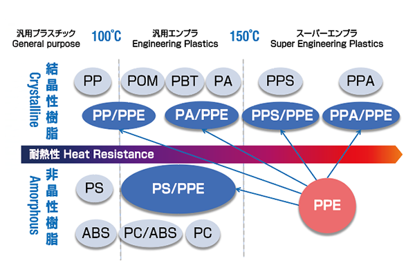変性PPE樹脂ザイロン™の幅広いグレードラインナップ