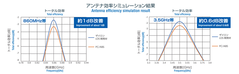 ザイロン™のアンテナ効率シミュレーション結果
