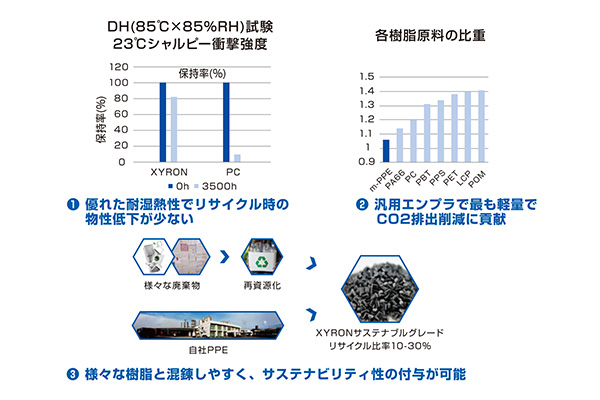 変性ppe樹脂 ザイロン リサイクルグレード バイオppe 長寿命化技術の開発 旭化成 エンプラ総合情報サイト