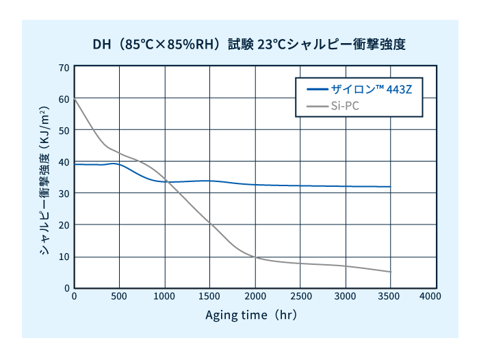 ザイロン™443Z　DH（85℃×85%RH）試験 23℃シャルピー衝撃強度