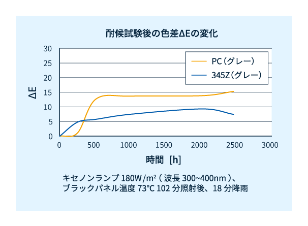 ザイロン™耐候変色抑制開発グレード345ZとPCの耐候試験後のΔEの変化の比較