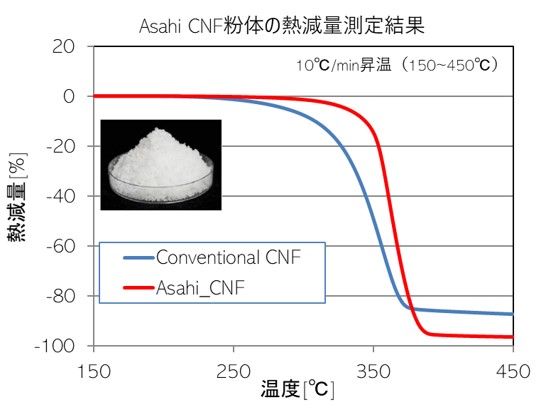 CNF原料の耐熱性