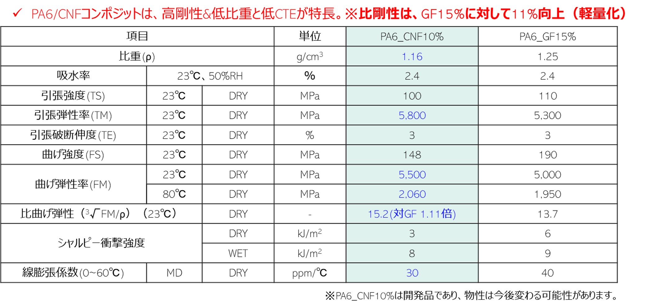 PA/CNFコンポジット材料の高剛性と寸法安定性
