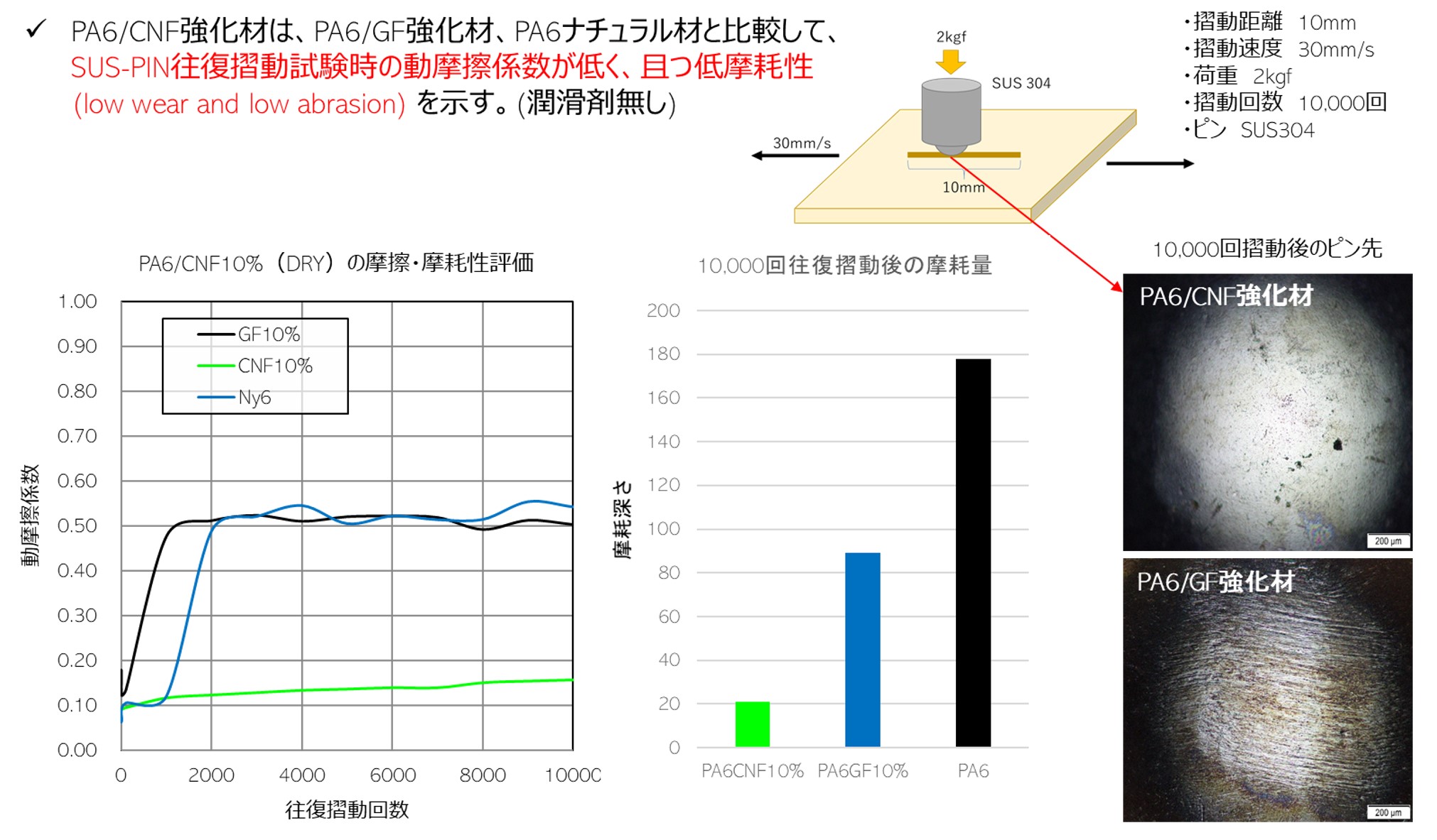 PA/CNFの摺動性