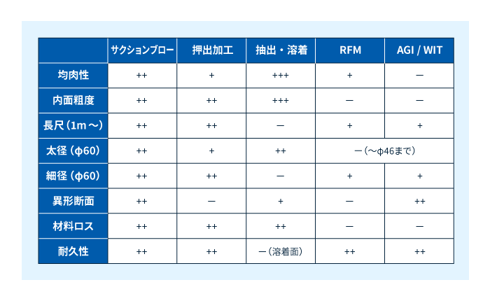 中空パイプの各種加工法と特徴