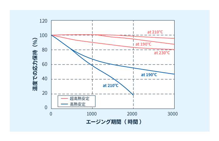 耐熱エージング性