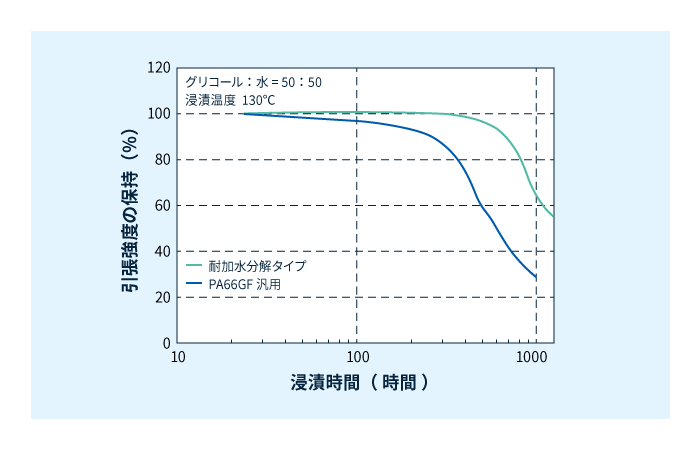 耐加水分解性 (耐LLC性)