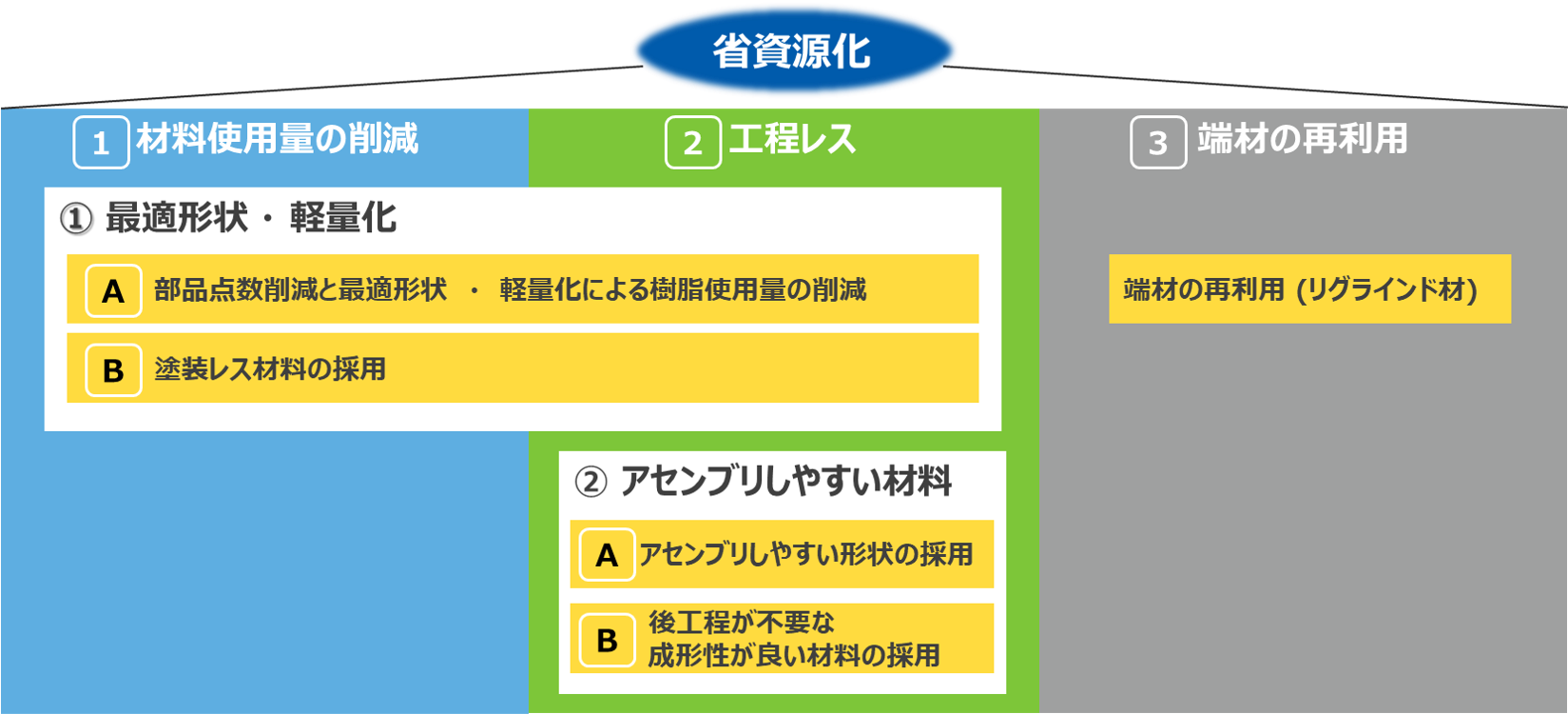 省資源化の3つの方向性